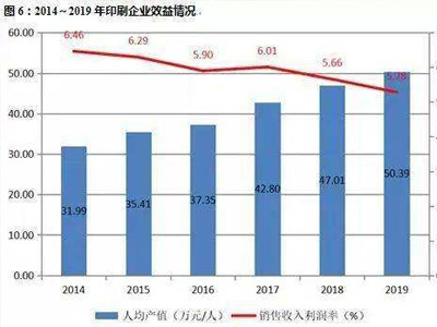 2019年中國(guó)印刷行業(yè)現(xiàn)狀及發(fā)展前景，印刷包裝業(yè)